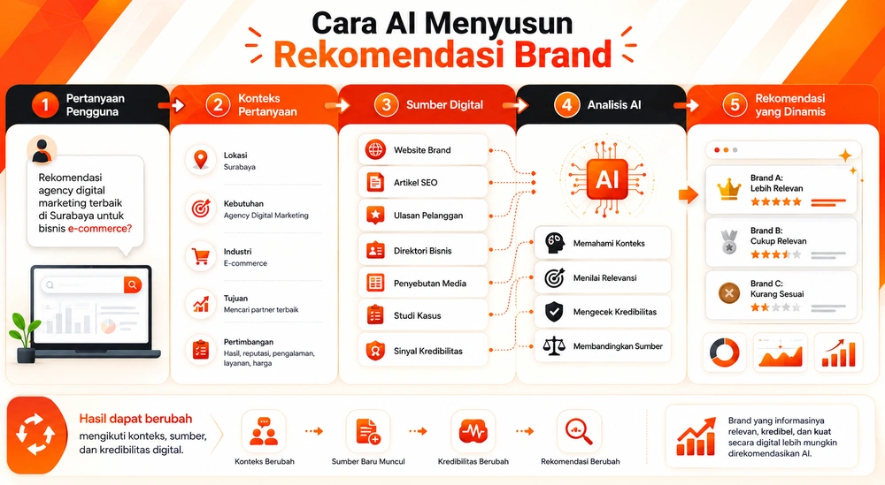 Cara AI menyusun rekomendasi brand