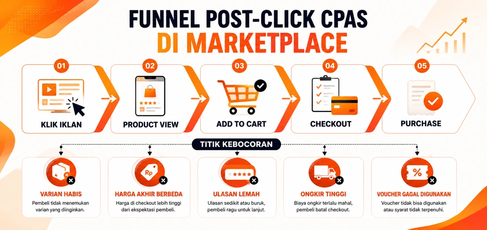 Funnel post-click cpas di marketplace