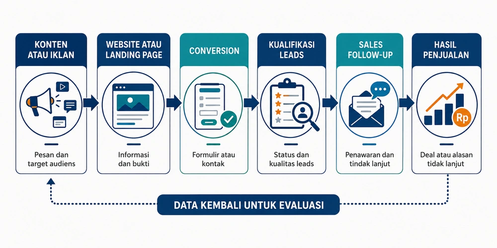 Evaluasi data