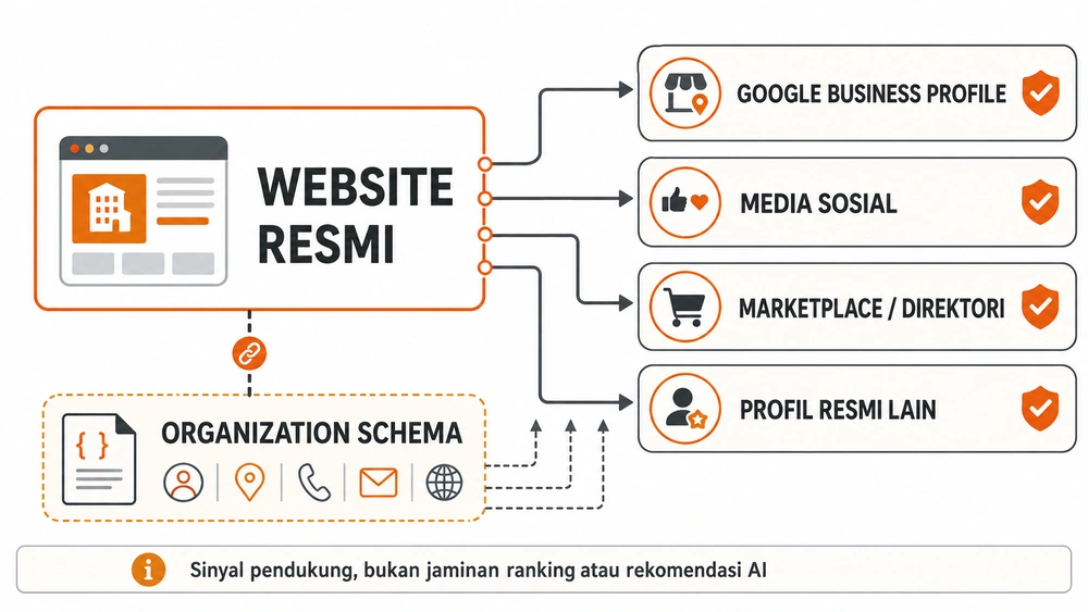 Sinyal pendukung website resmi