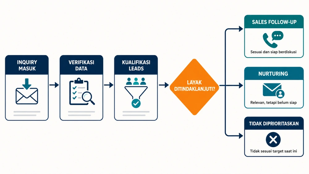 Sistem kualifikasi leads