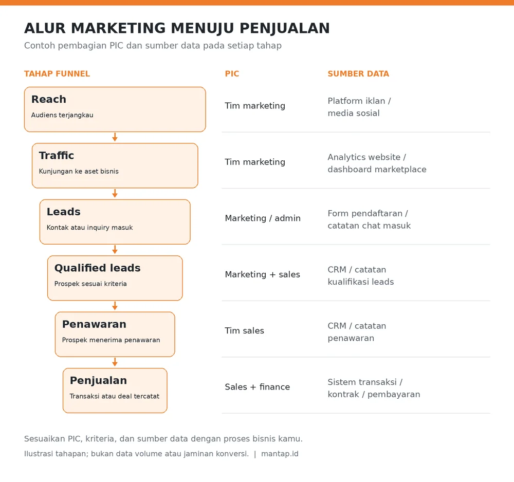 Alur marketing penjualan